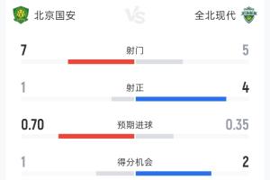 国安vs全北现代半场:射门7-5射正1-4控球率71%-29% 国安vs全北现代半场:射门7-5射正1-4控球率71%-29%